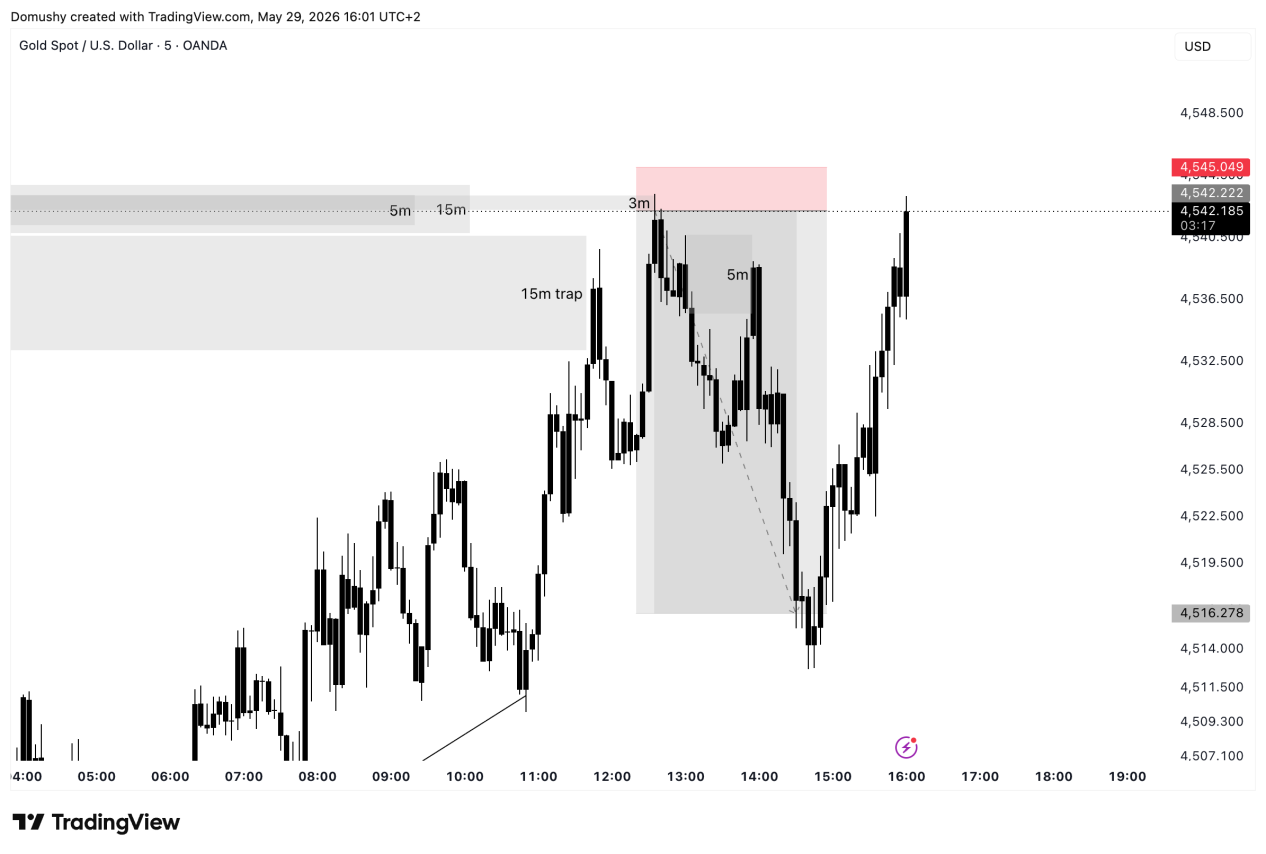 Gold Trade Execution After
