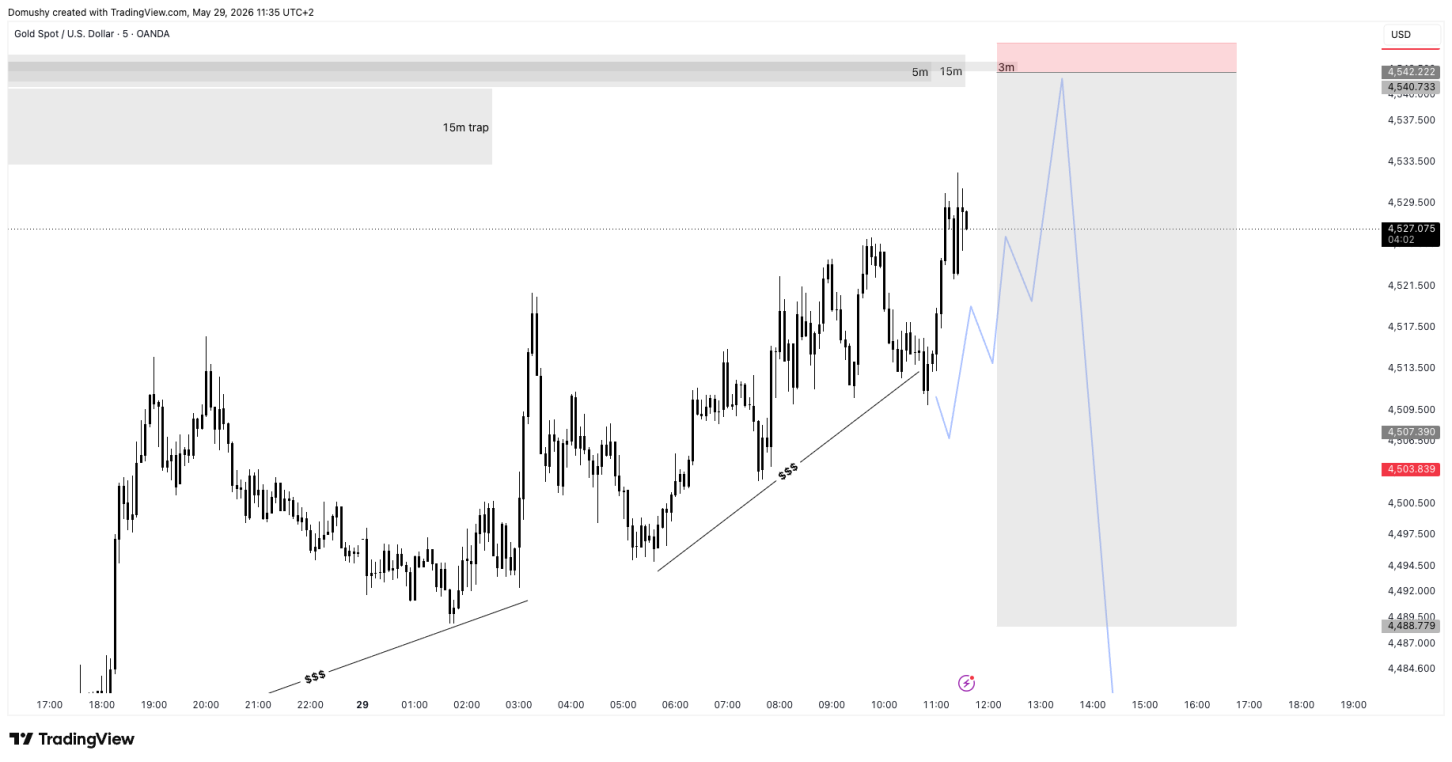 Gold Trade Analysis Before
