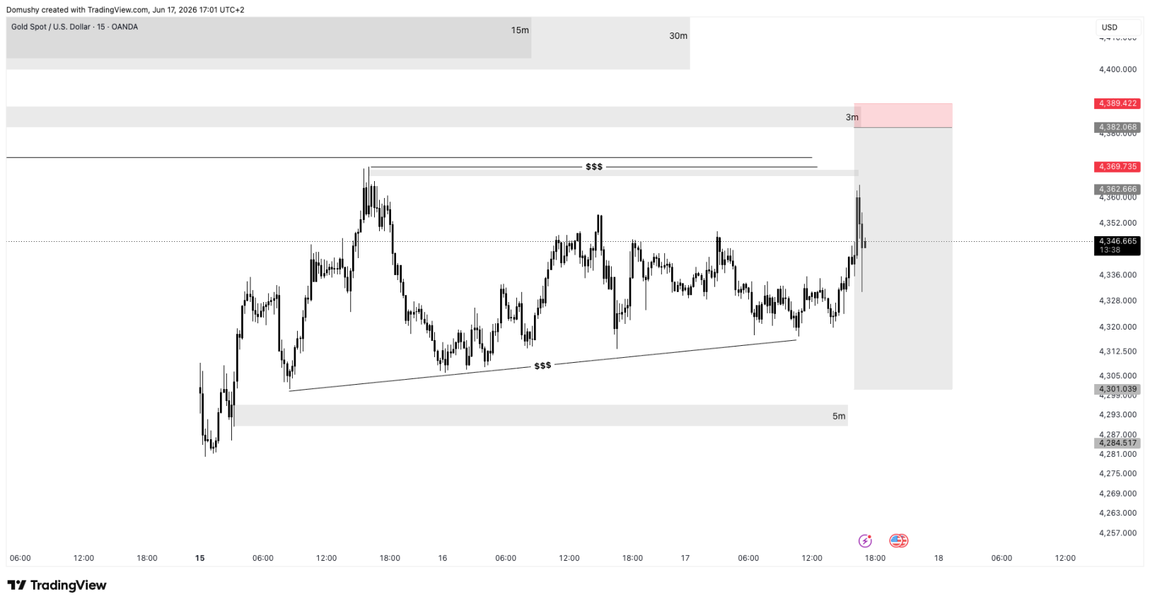Gold Trade Analysis Before